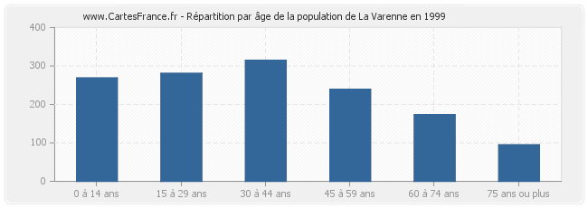 Répartition par âge de la population de La Varenne en 1999